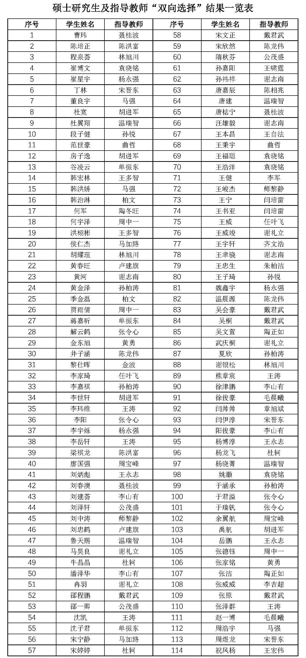 關于公布2025級碩士研究生及指導教師雙選結果的通知.jpg